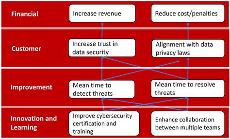 How CISOs Can Take Advantage of the Balanced .